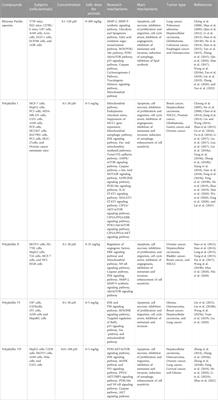 Therapeutic effects on cancer of the active ingredients in rhizoma paridis